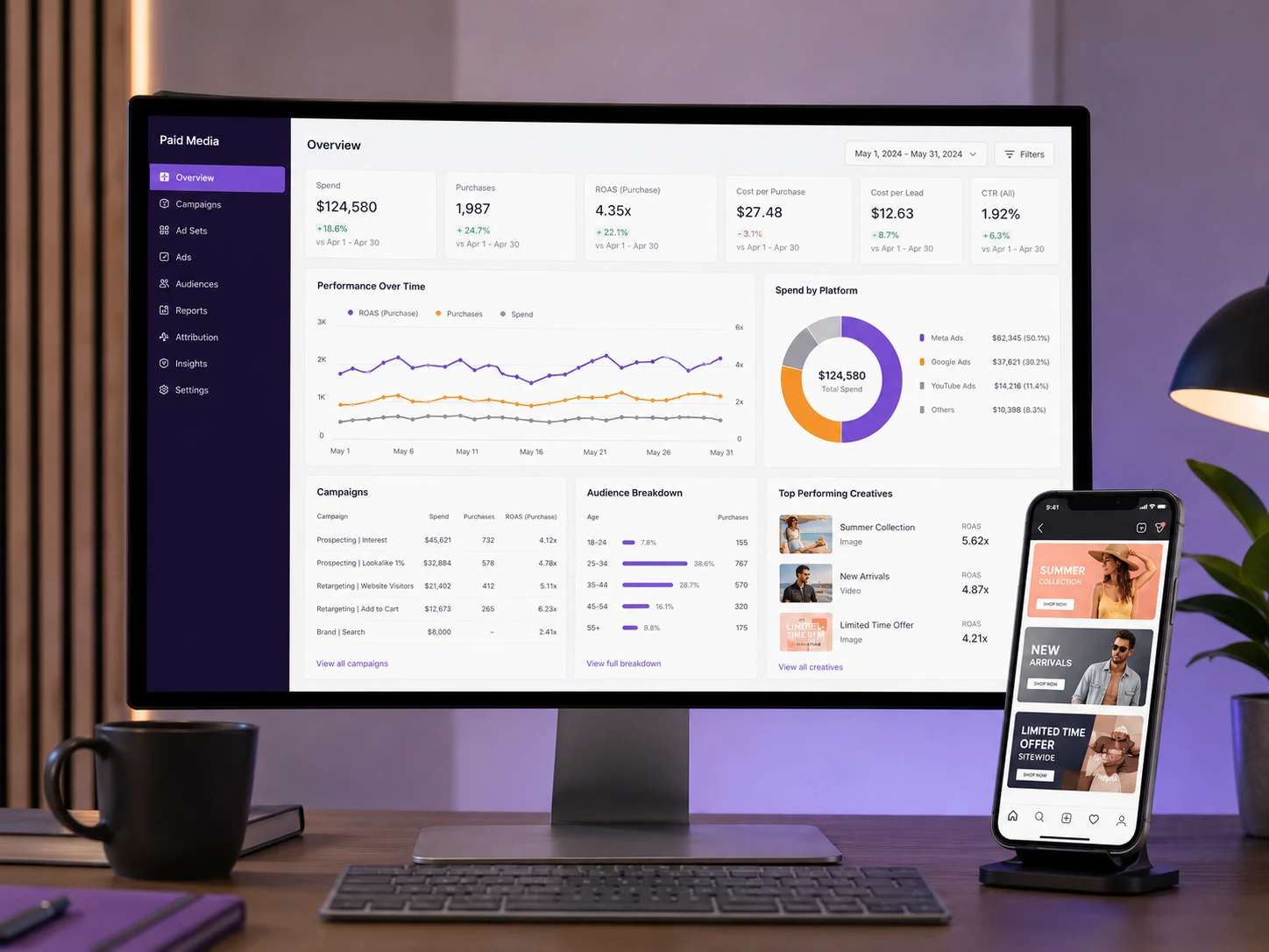 Paid advertising performance dashboard showing ROAS and campaign metrics